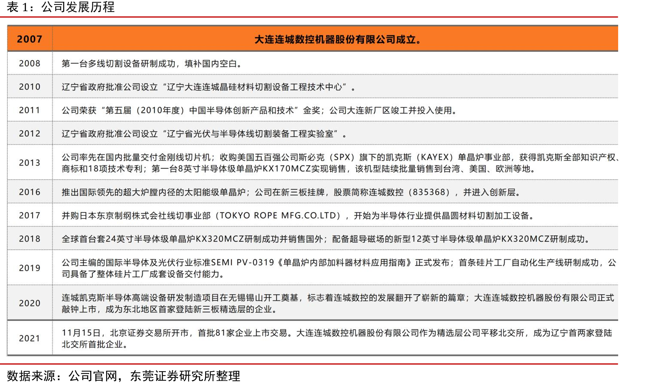 2013年-2021年隆基绿能客户与非隆基绿能客户销售收入对比_第2页