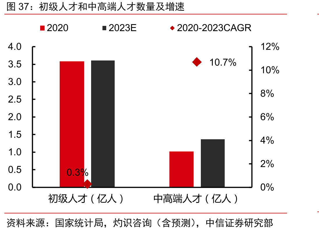 初级人才和中高端人才数量及增速