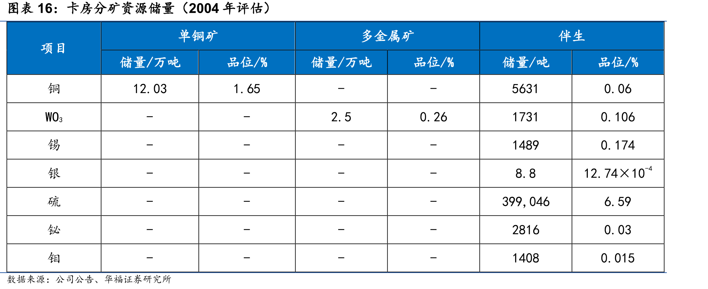 卡房分矿资源储量（2004年评估）