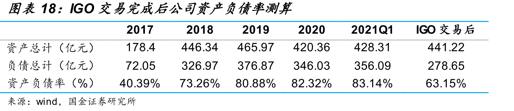 IGO交易完成后公司资产负债率测算