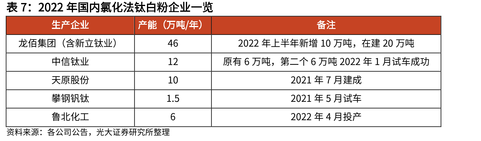 全球钛矿储量、产量（千公吨）_第4页