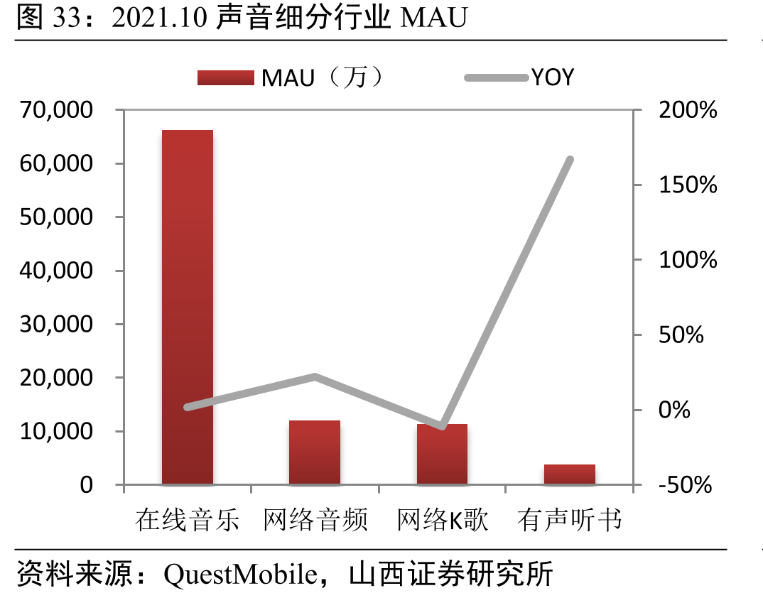 2021.10声音细分行业MAU
