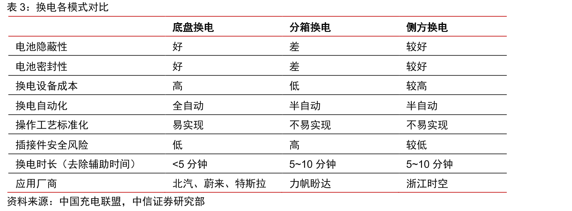 2021年主要企业换电站建成数量（座）_第4页