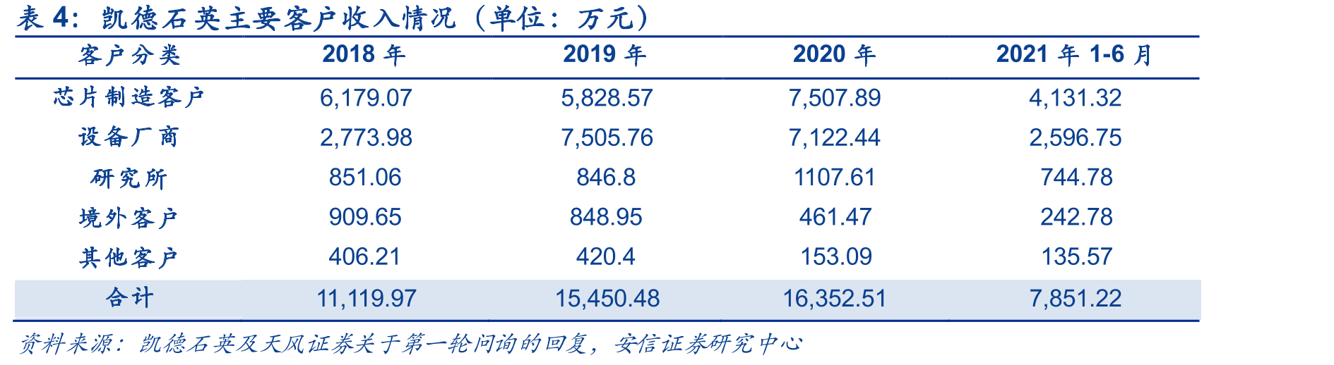 凯德石英主要客户收入情况（单位：万元）