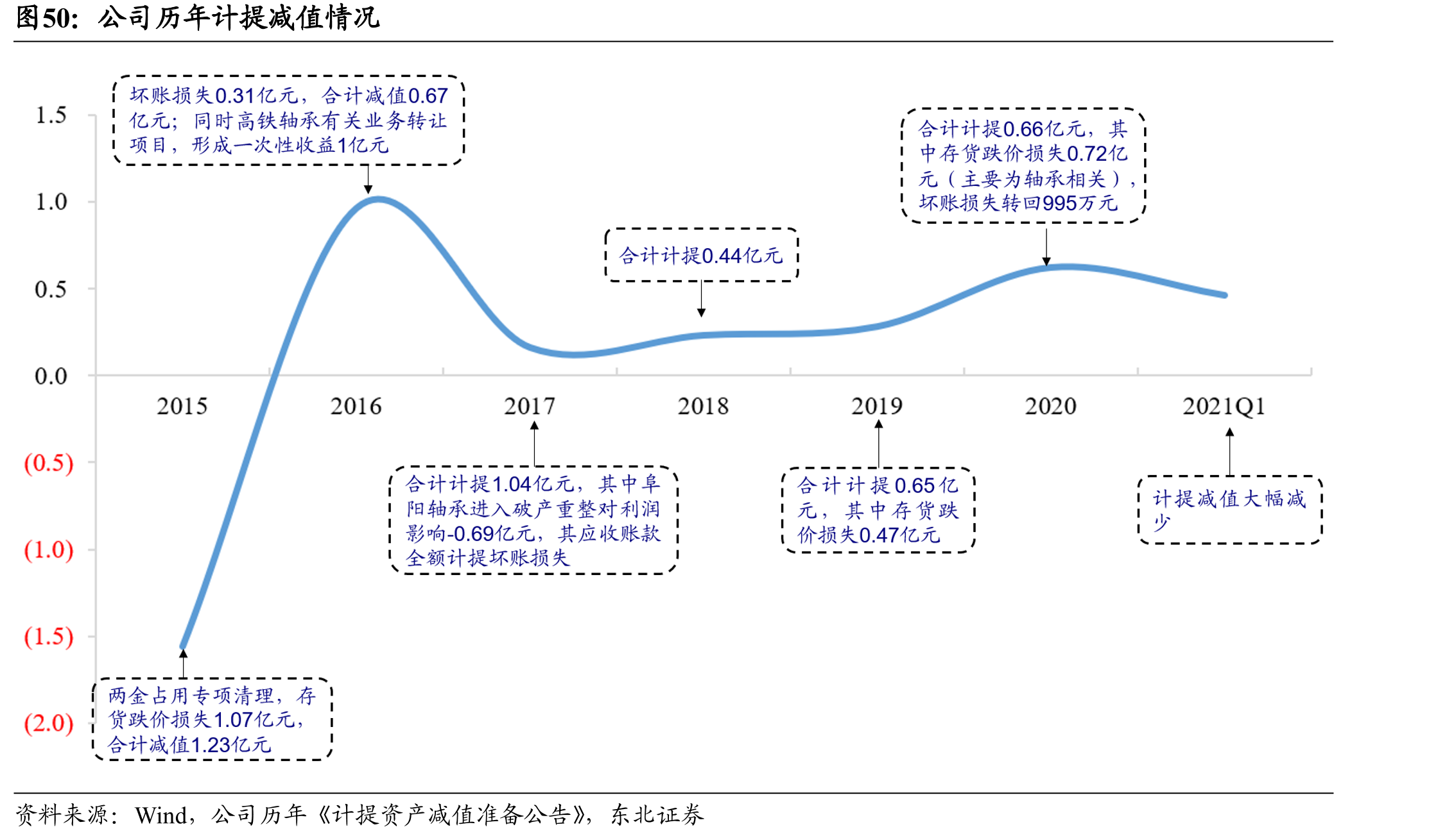 公司历年计提减值情况