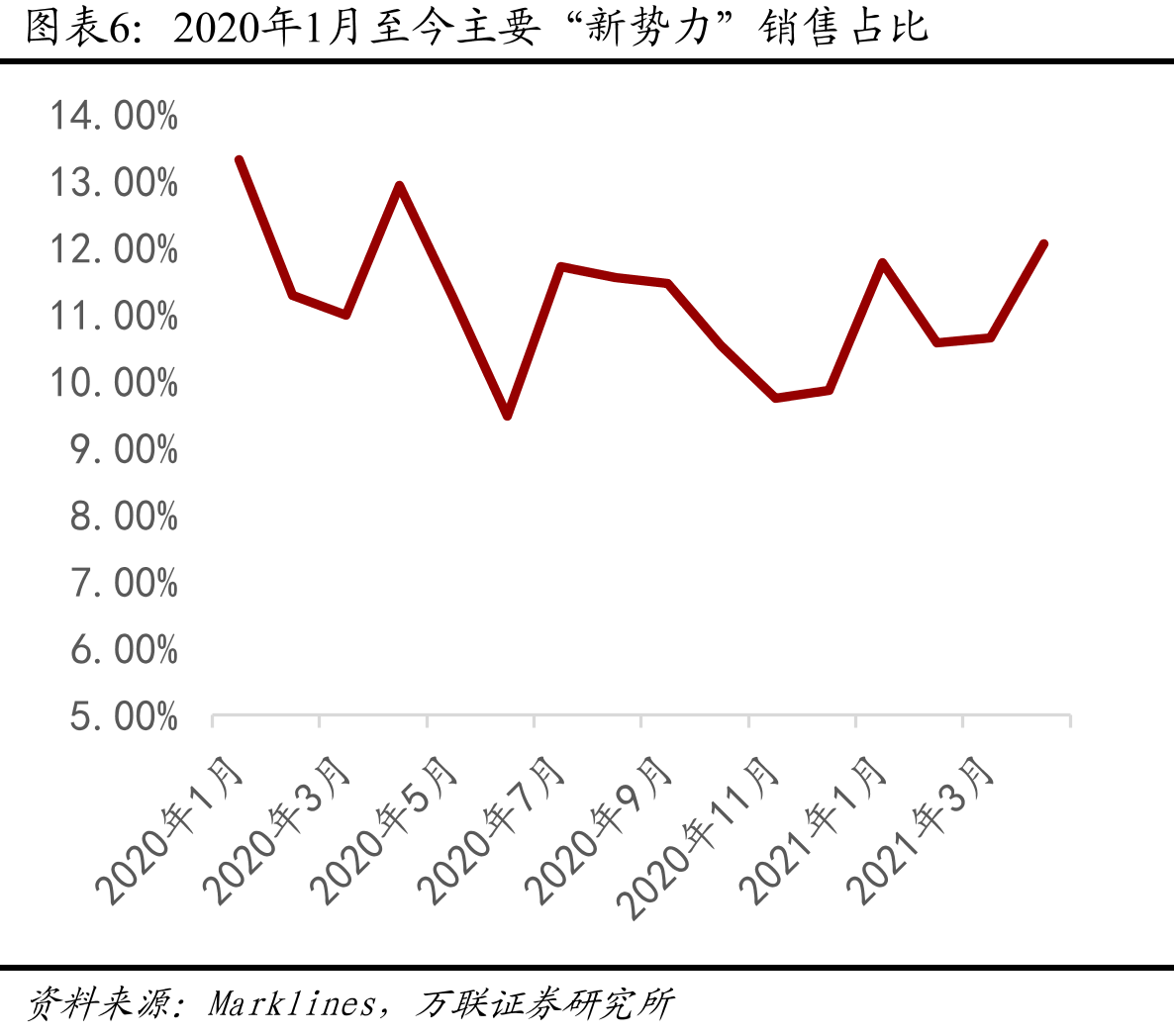 2018年至今动力电池月度出货量（GWh）_第5页