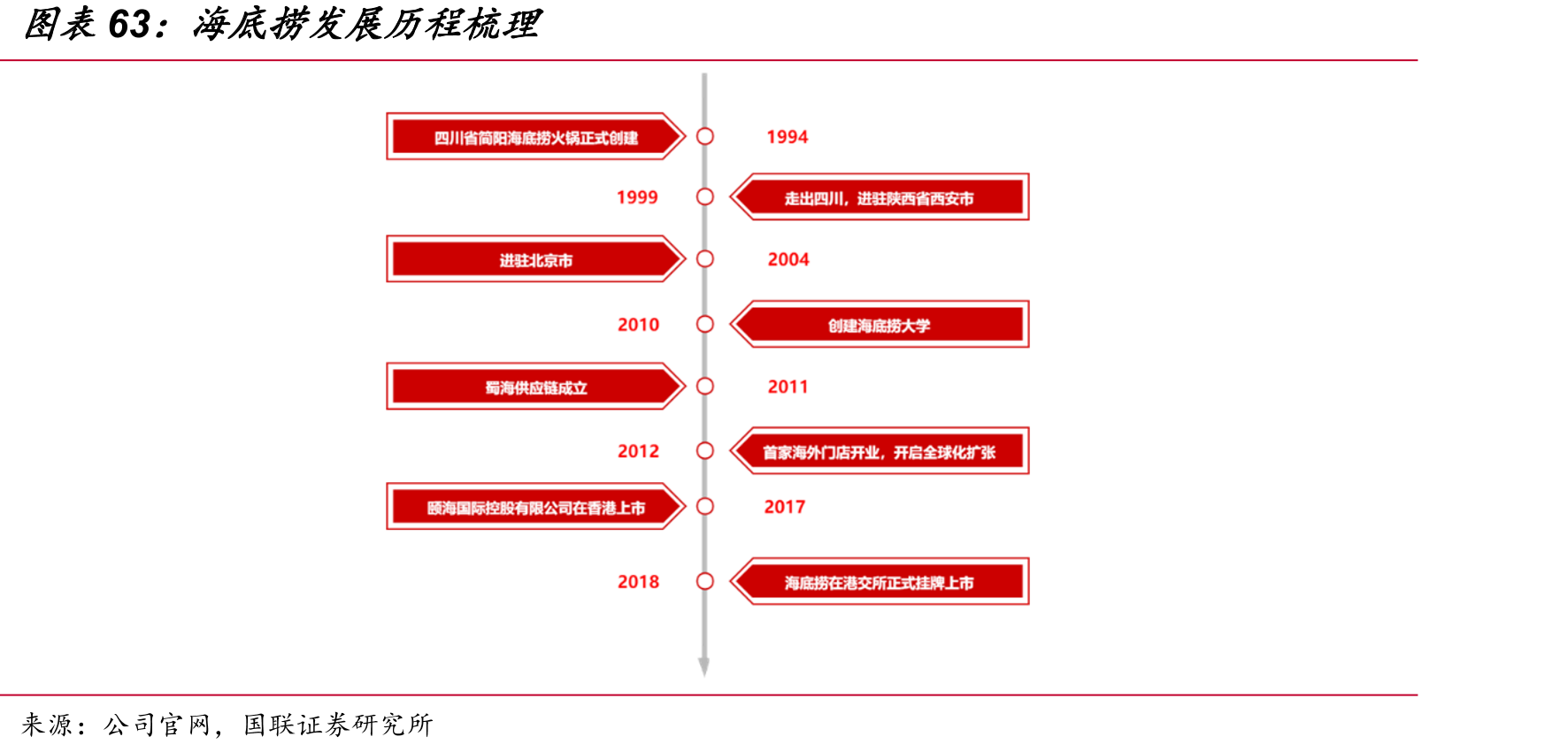 海底捞发展历程梳理