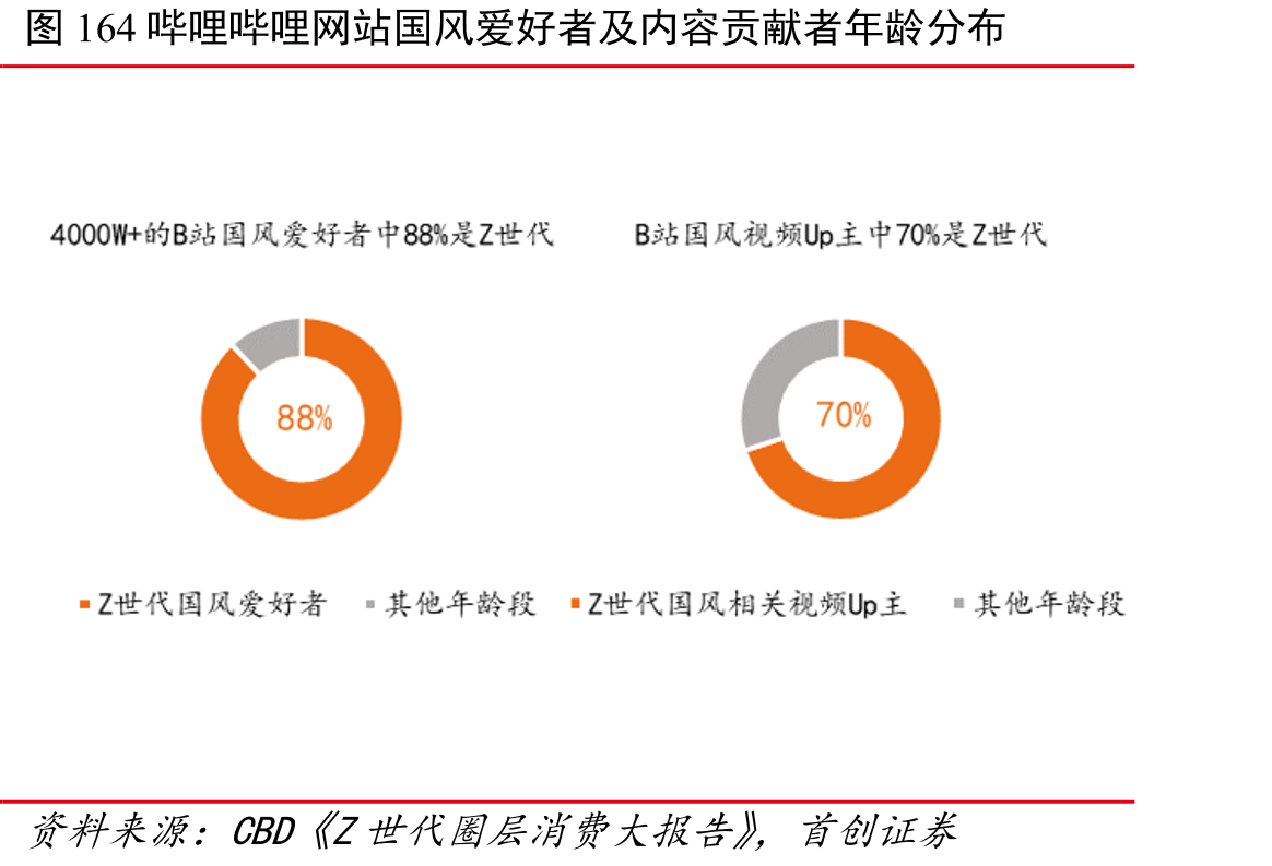 图164哔哩哔哩网站国风爱好者及内容贡献者年龄分布