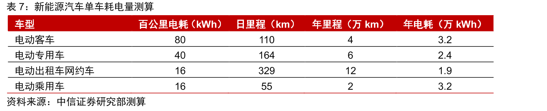 换电站和充电桩土地利用对比_第3页