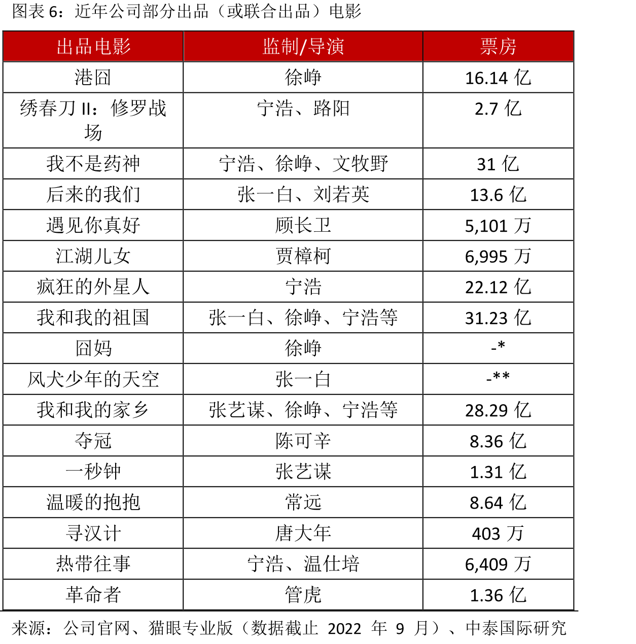 中国影院观影人次_第5页