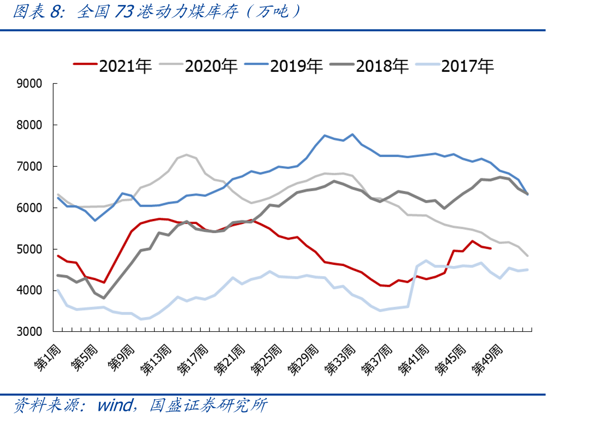 京唐港山西主焦库提价（元/吨）_第3页