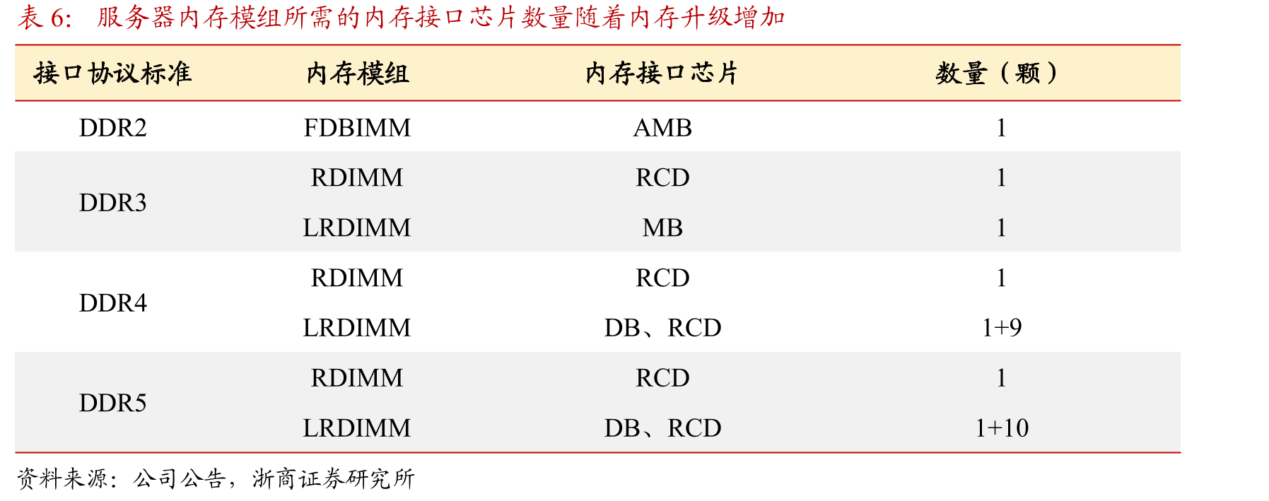 内存接口芯片竞争格局集中化_第5页