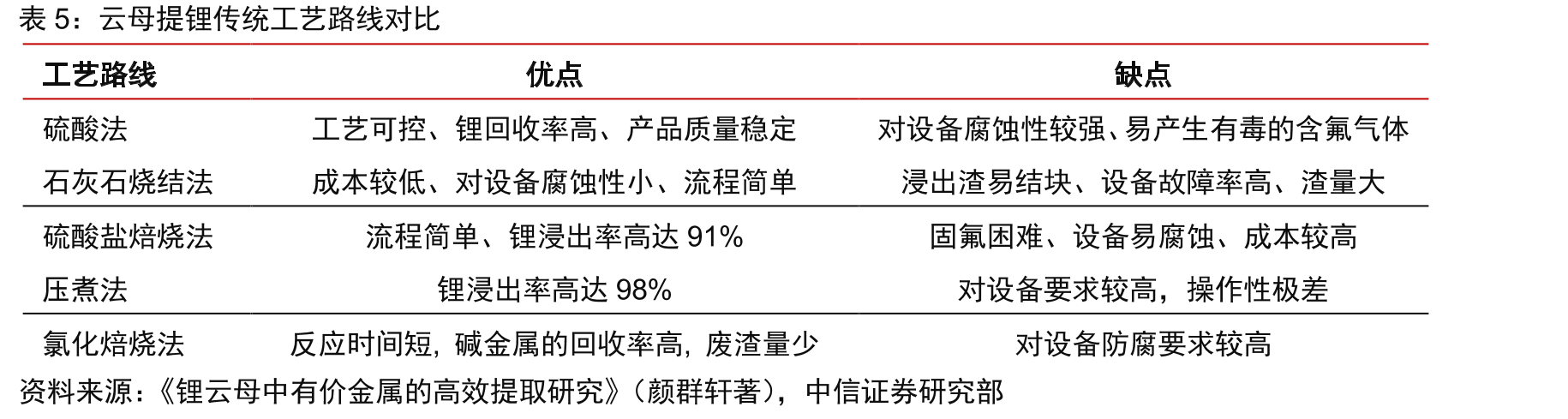 云母提锂传统工艺路线对比
