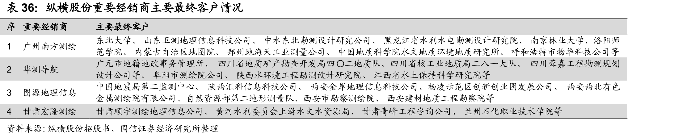 纵横股份重要经销商主要最终客户情况