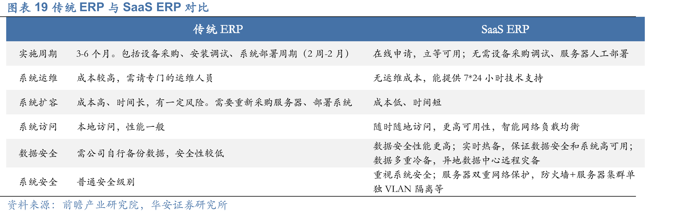 图表19传统ERP与SaaSERP对比