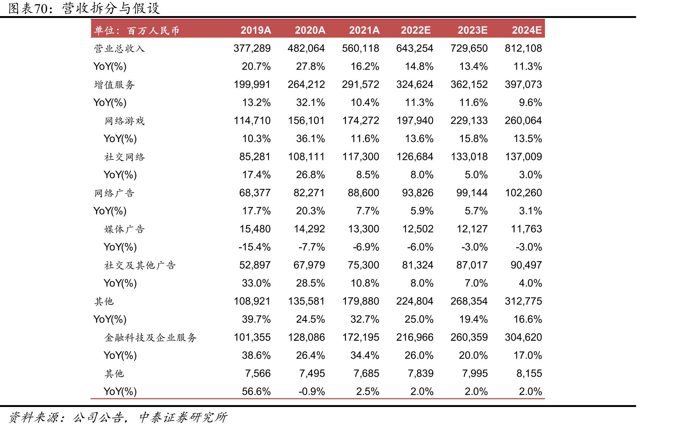 2019-2021公司微信及WeChat的合并月活跃账户数（百万）_第5页