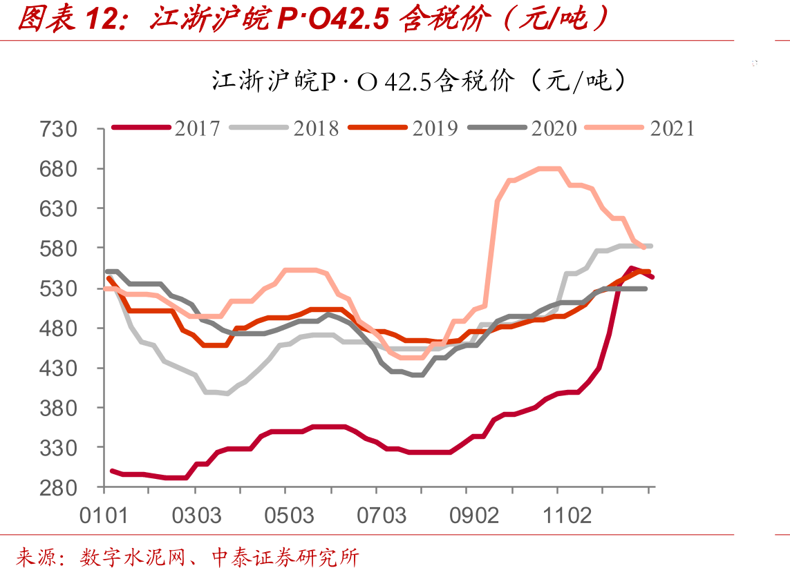 江浙沪皖P·O42.5含税价（元/吨）