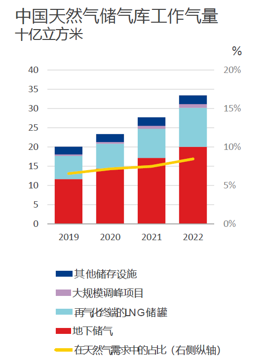 新冠疫情解封后中国天然气储气库工作气量