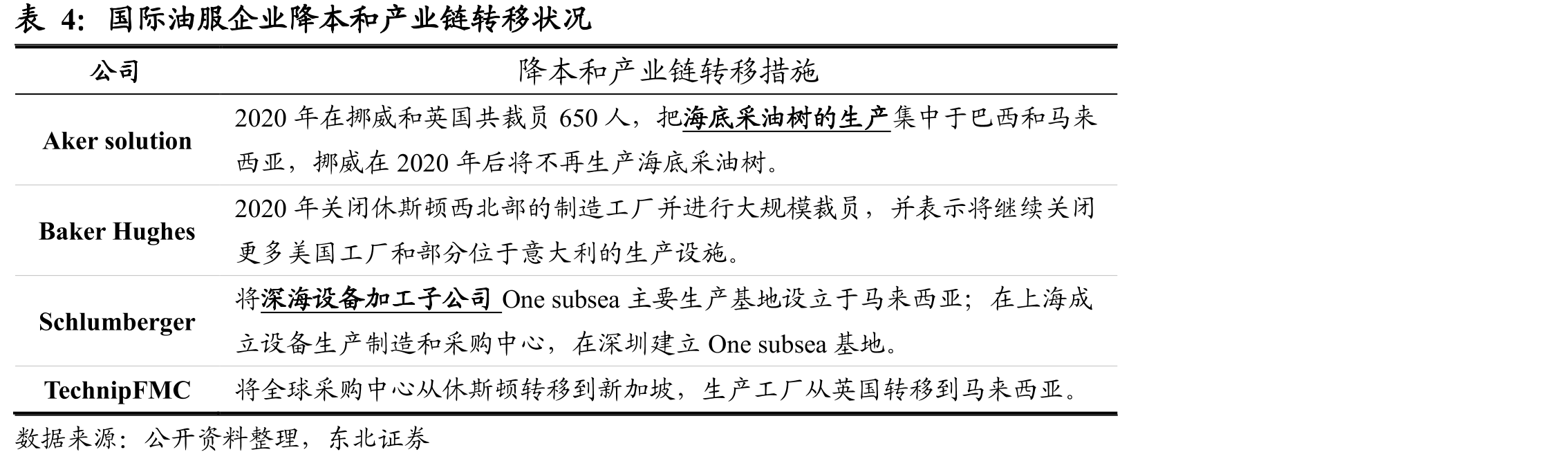 国际油服企业降本和产业链转移状况