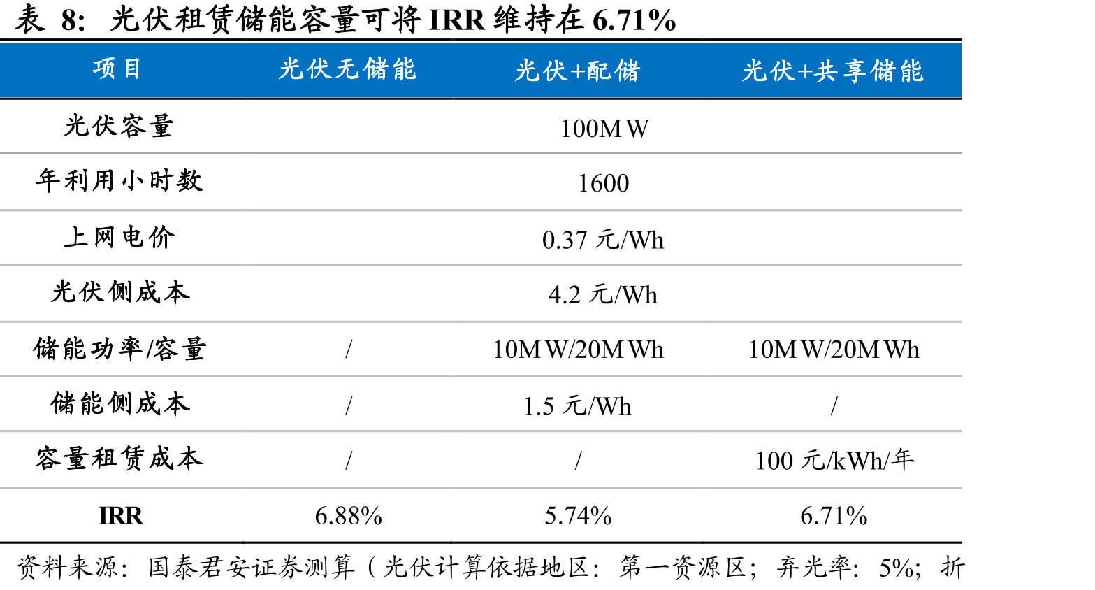 储能电站IRR随投资成本波动更大_第3页