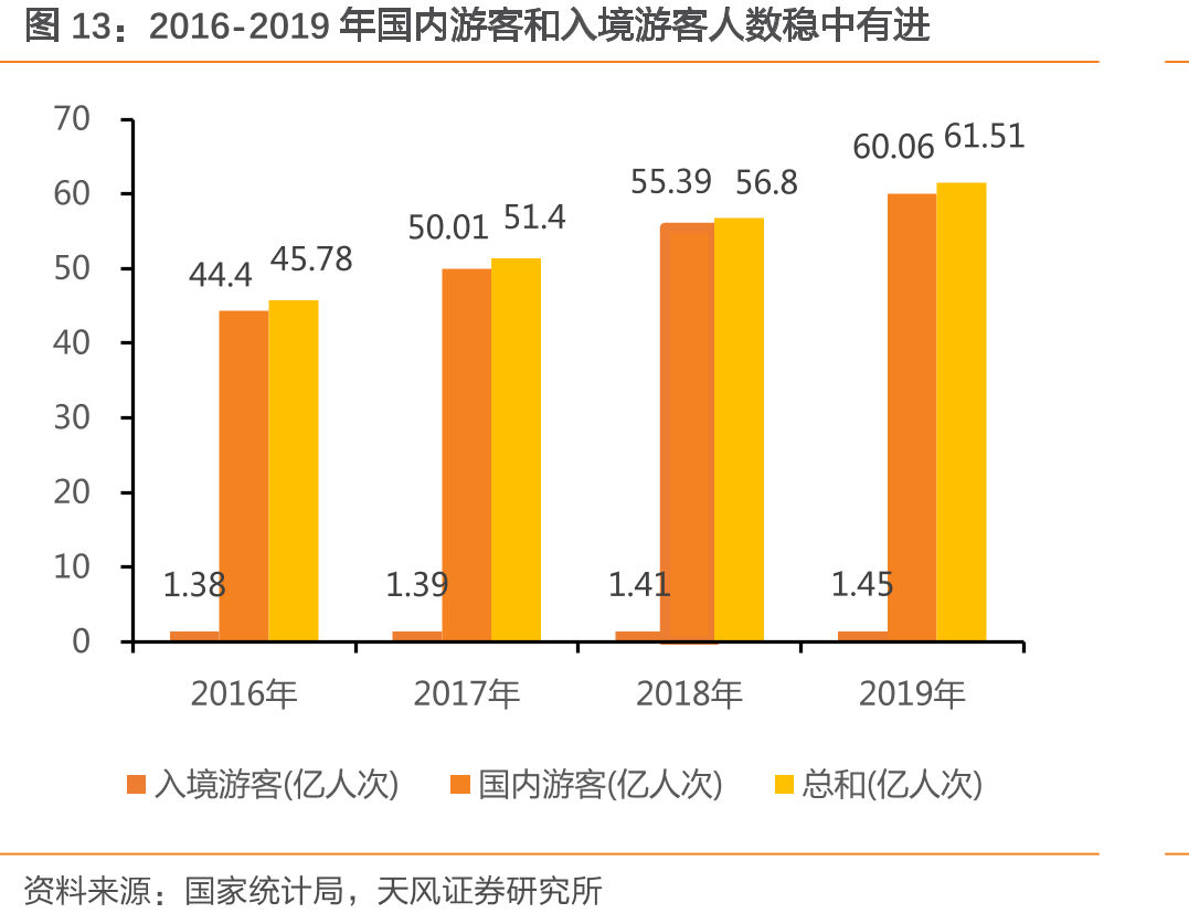 2016-2019年国内游客和入境游客人数稳中有进