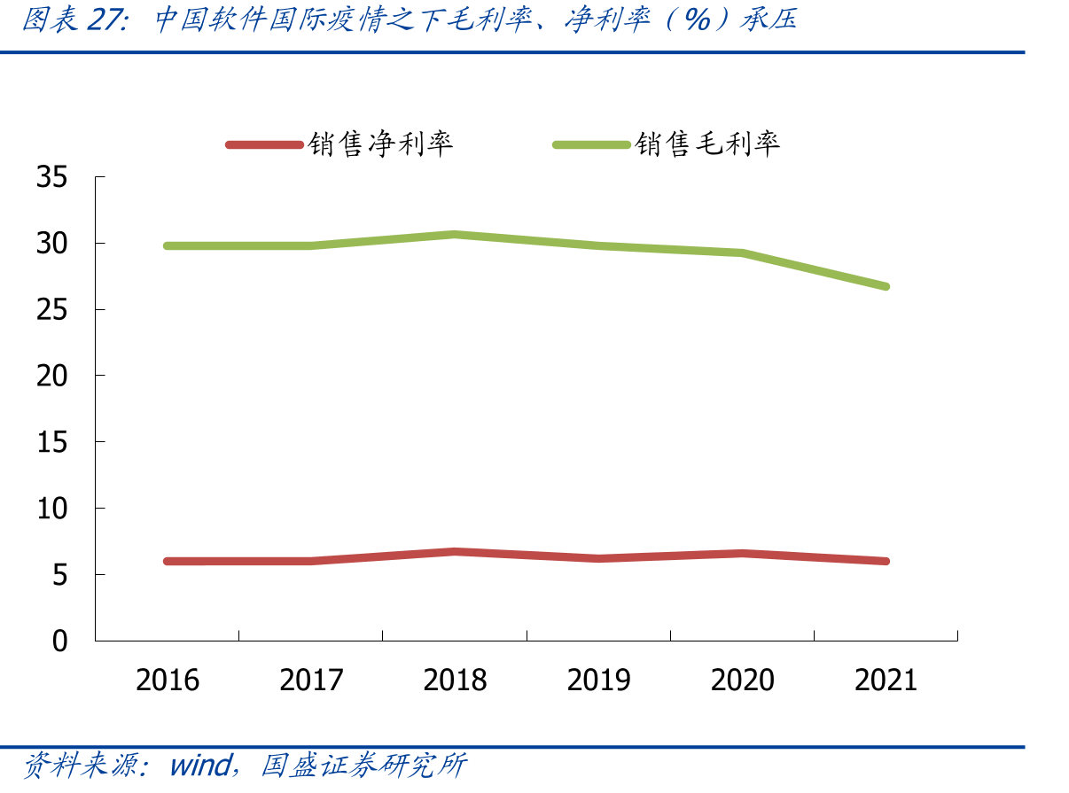 中国软件国际疫情之下毛利率、净利率（%）承压