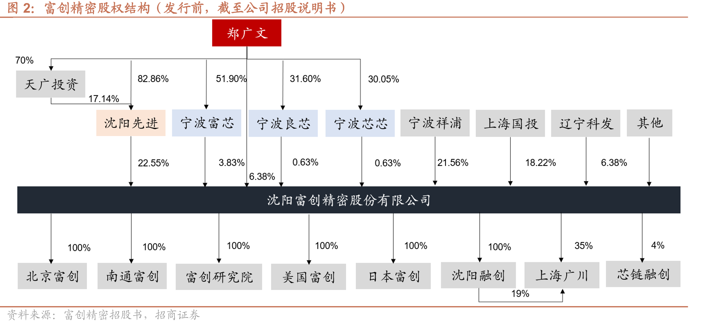 富创精密股权结构（发行前，截至公司招股说明书）