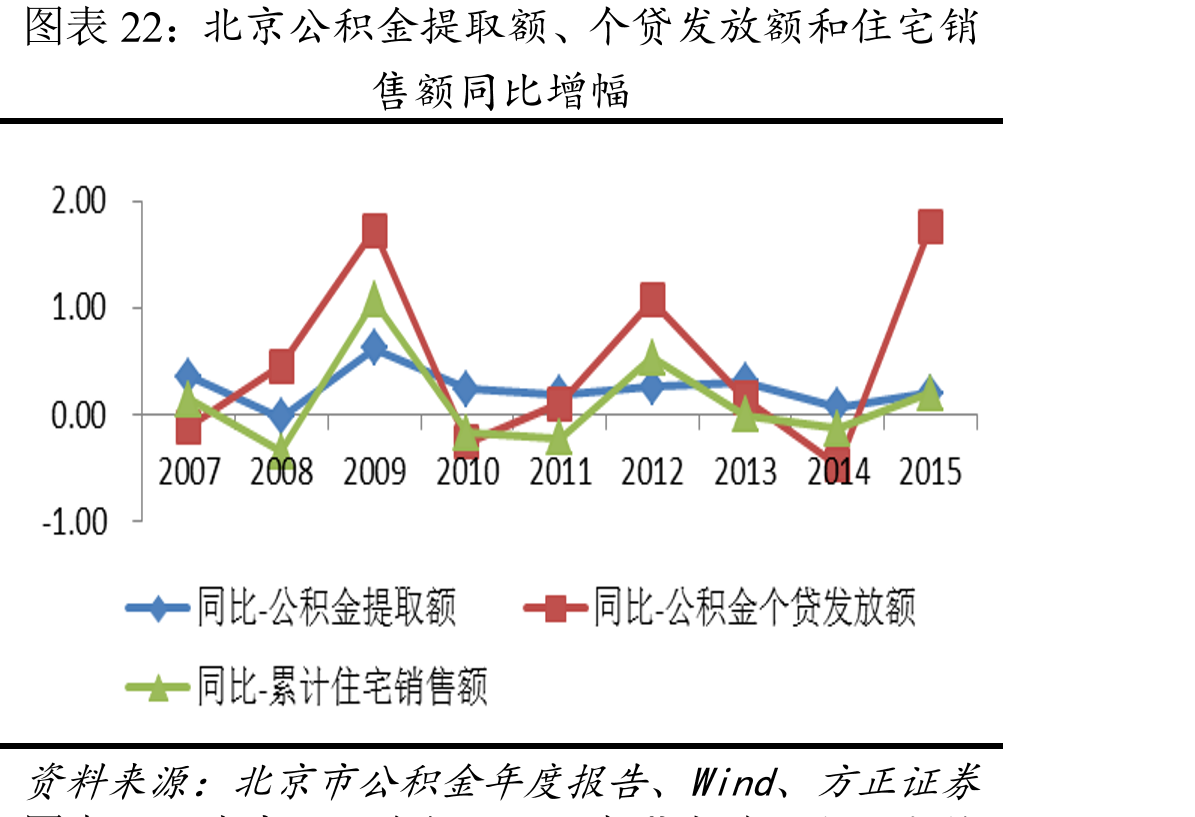 6城整体住房公积金提取和贷款发放金额与市场变化一致_第5页