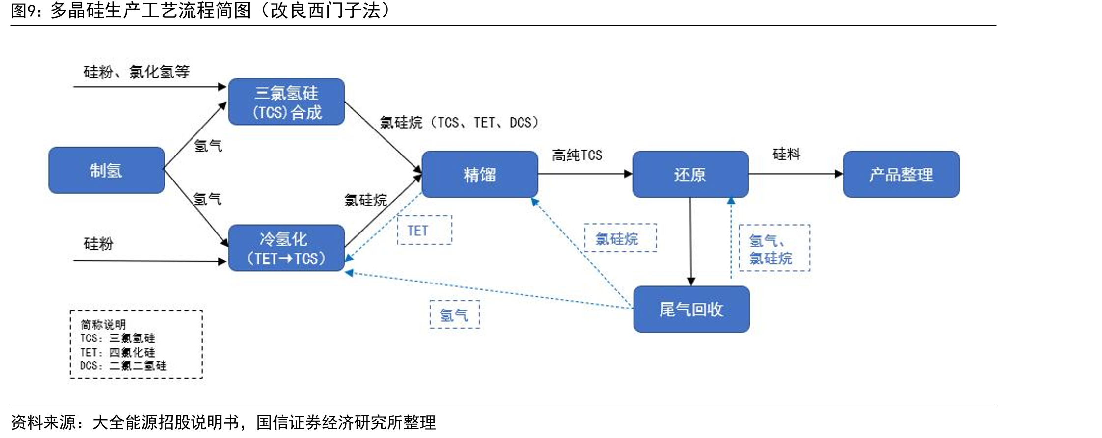 多晶硅生产工艺流程简图（改良西门子法）