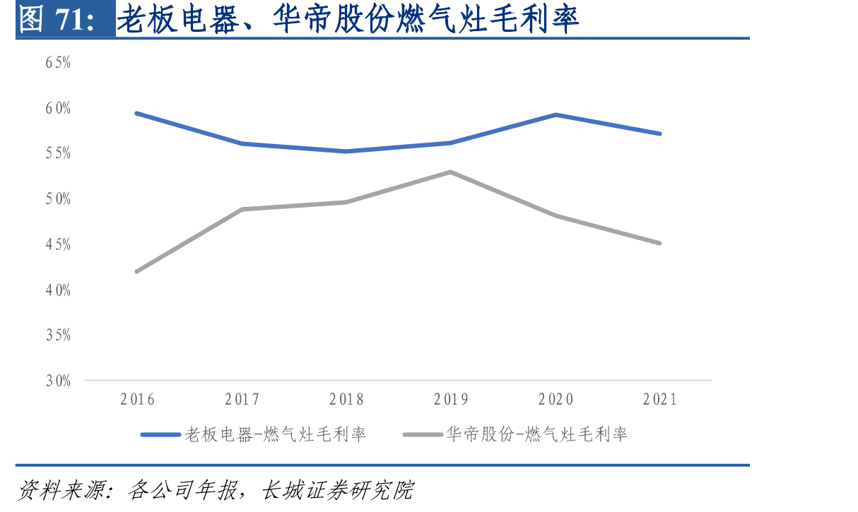 老板电器、华帝股份燃气灶毛利率