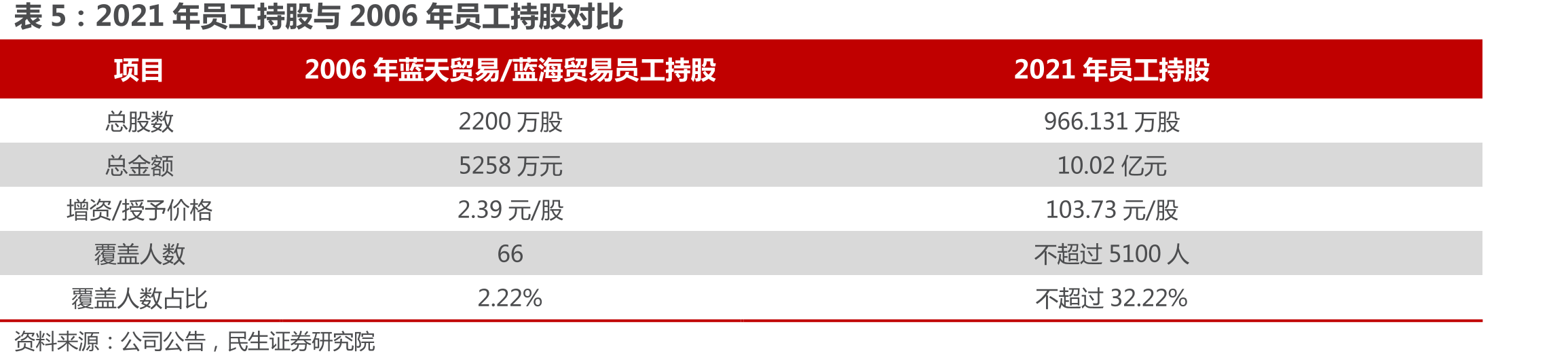 M3换代升级后，价盘及渠道利润向四开追赶_第3页