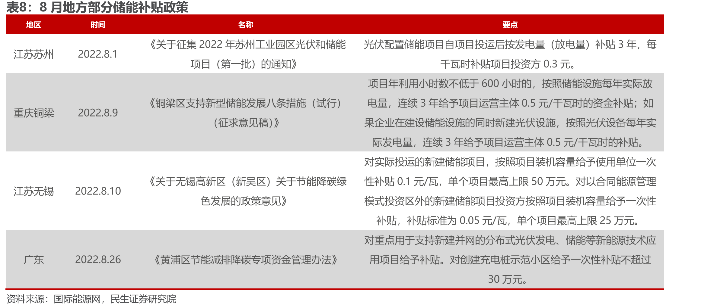8月地方部分储能补贴政策