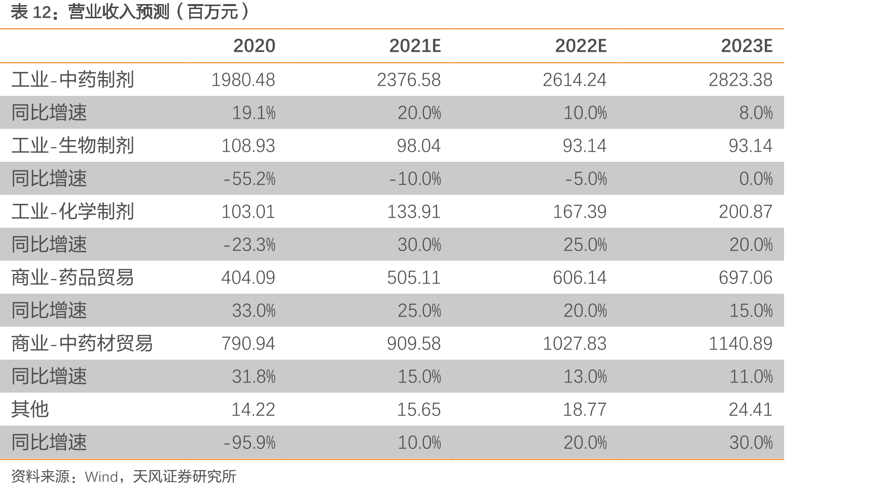 2015-2030E全球非小细胞肺癌新发病人数（百万人）_第5页
