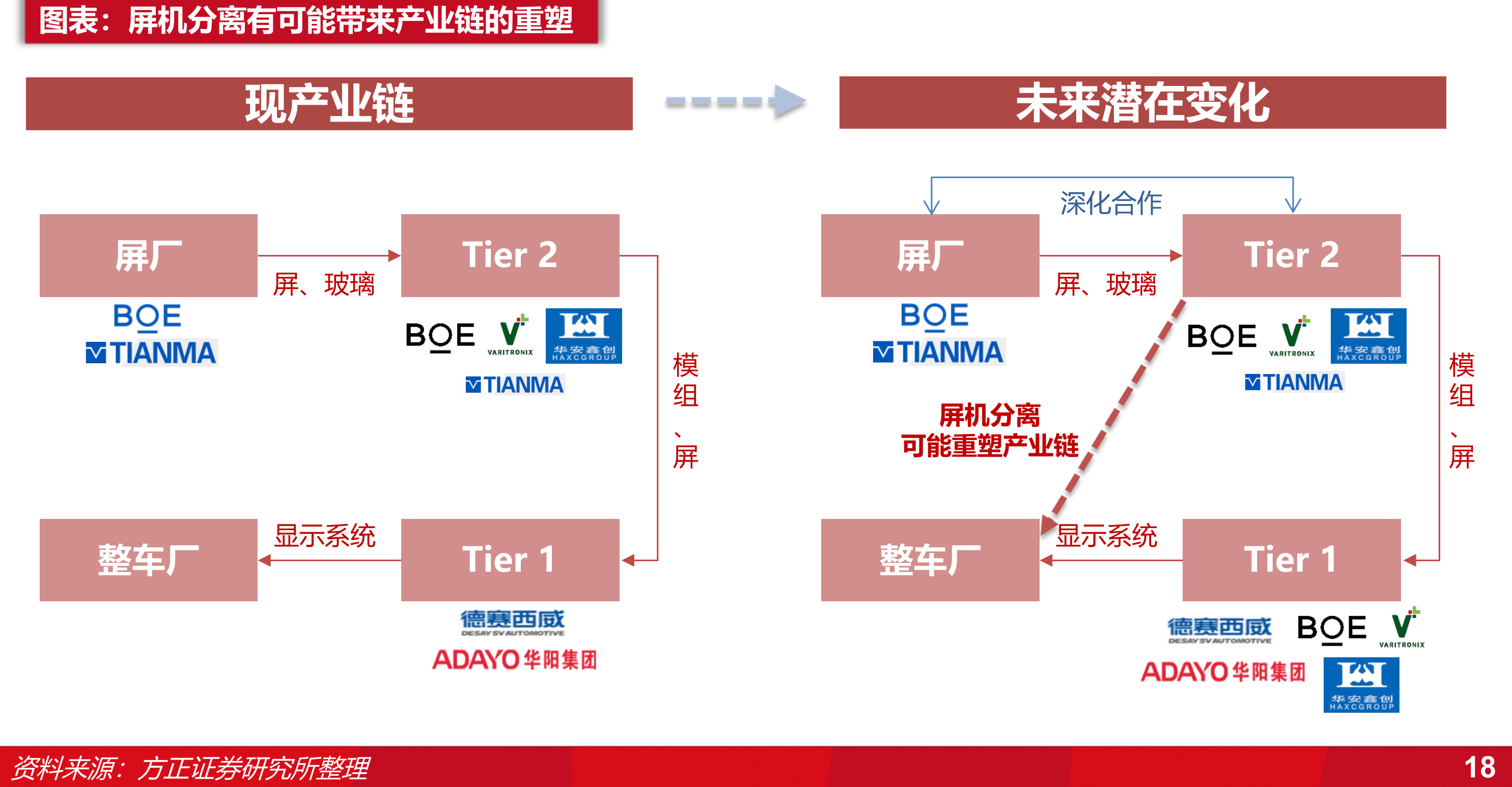 屏机分离有可能带来产业链的重塑