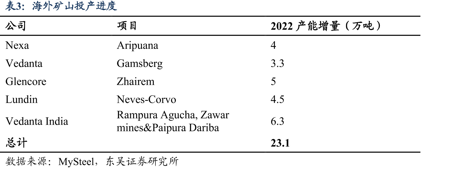 各矿山预计总产量及自给率_第5页