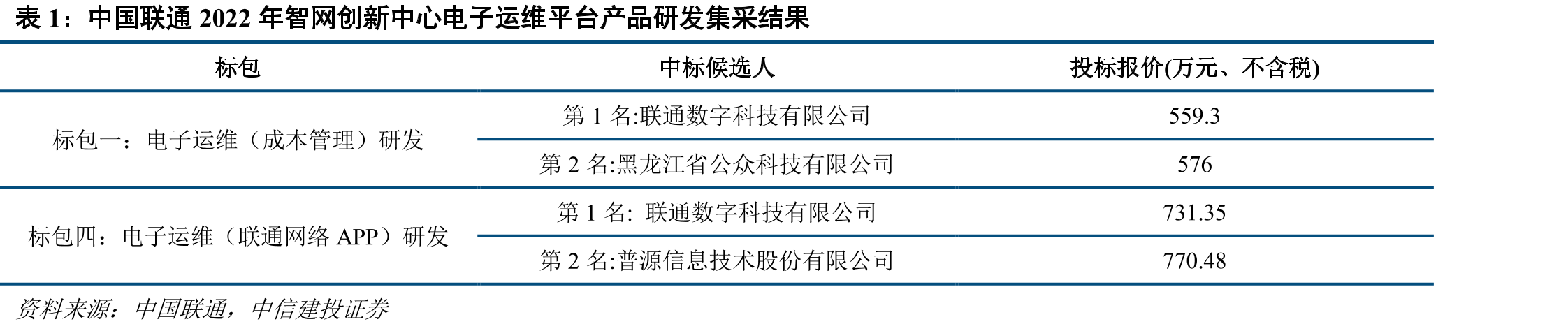 中国联通2022年智网创新中心电子运维平台产品研发集采结果