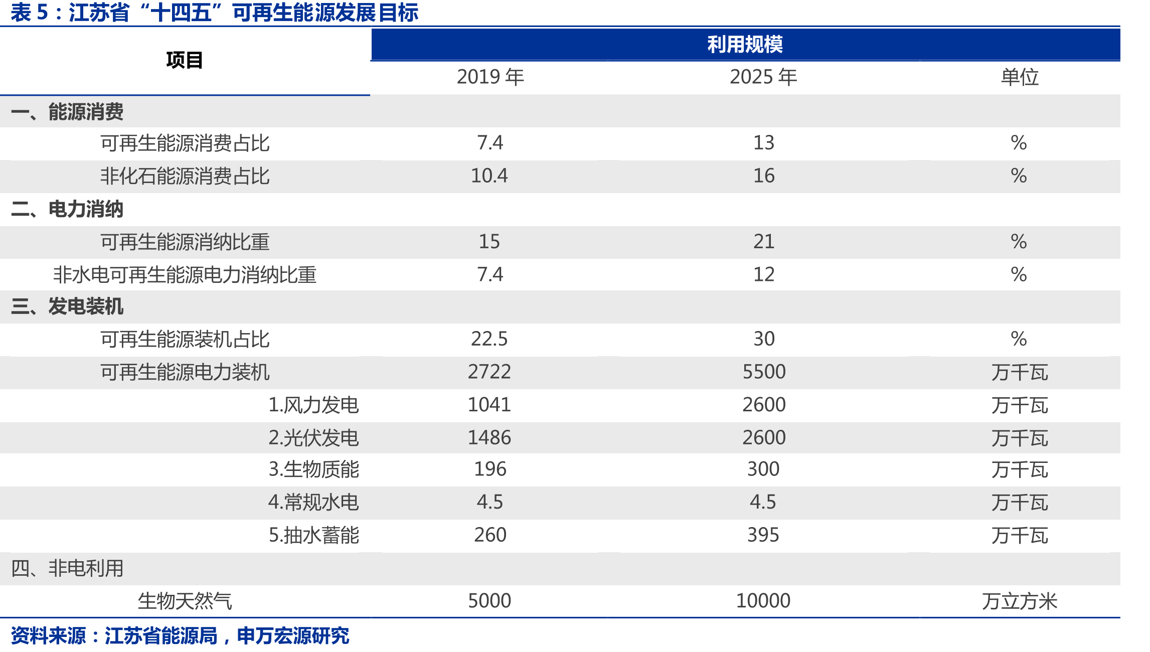 2018-2020电网基本建设投资CAGR为_第5页