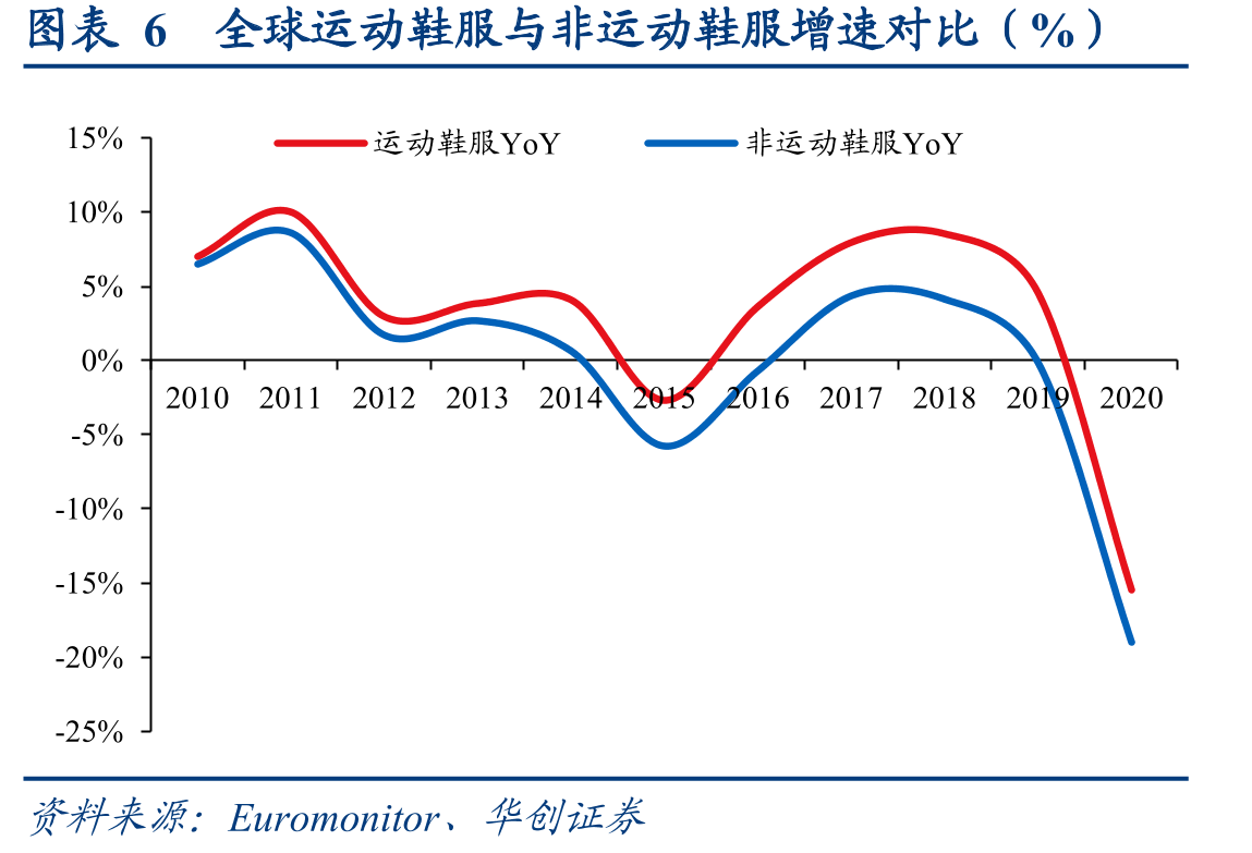 图表34运动鞋代工企业制造业务销量对比（亿双）_第5页