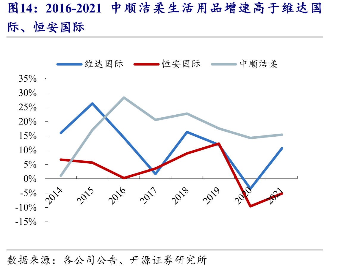 2016-2021中顺洁柔生活用品增速高于维达国