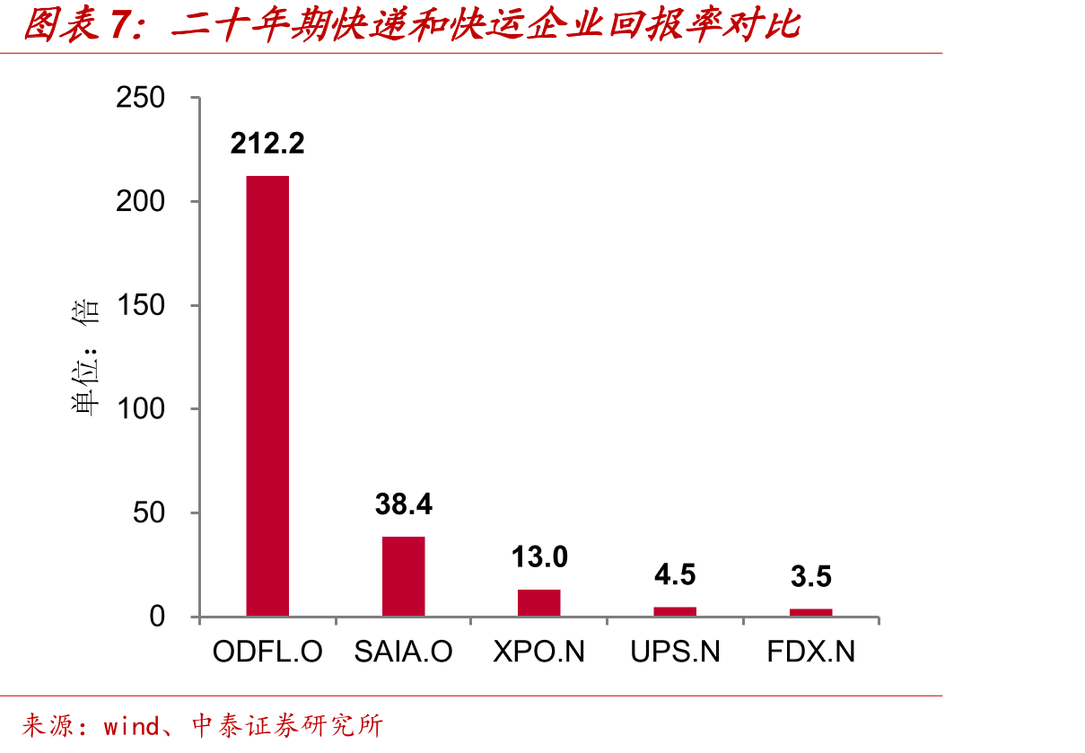 美国零担货运市场规模_第2页