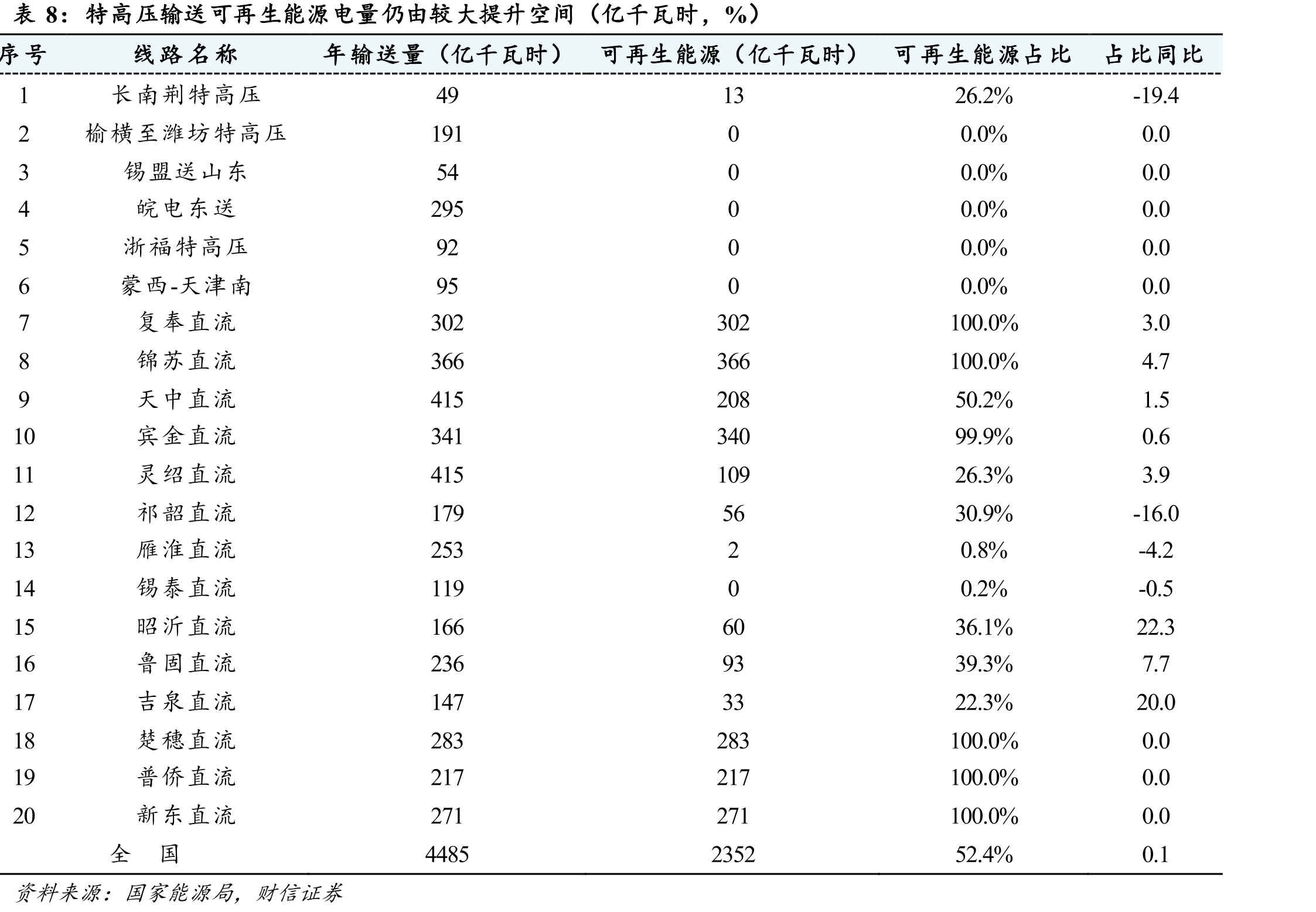 2020年新能源上市公司新增新能源装机（MW）_第3页