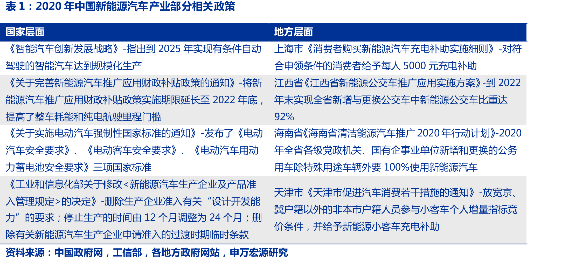 2020年中国新能源汽车产业部分相关政策