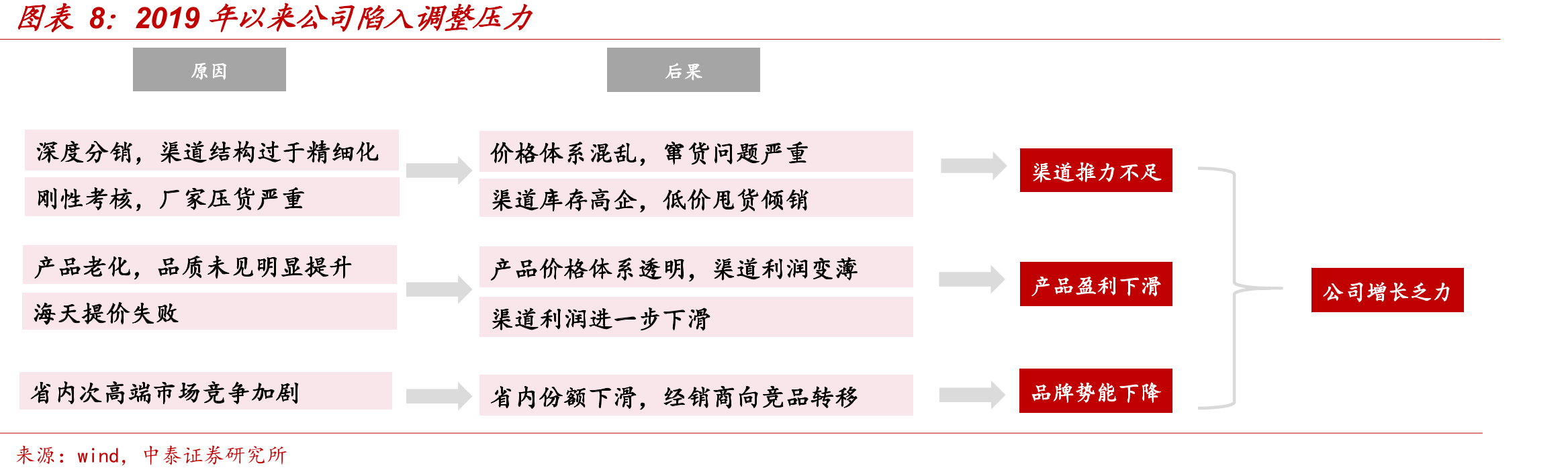 次高端白酒主流价格带提升_第2页