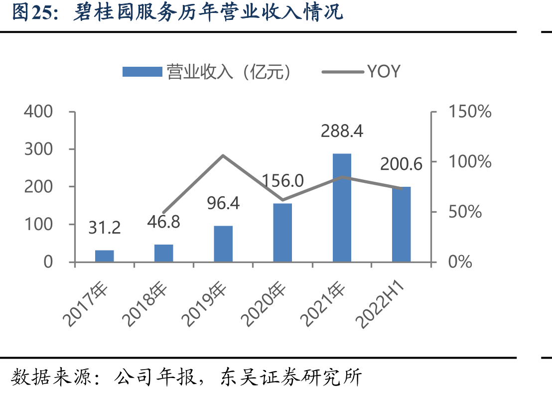 碧桂园服务历年营业收入情况