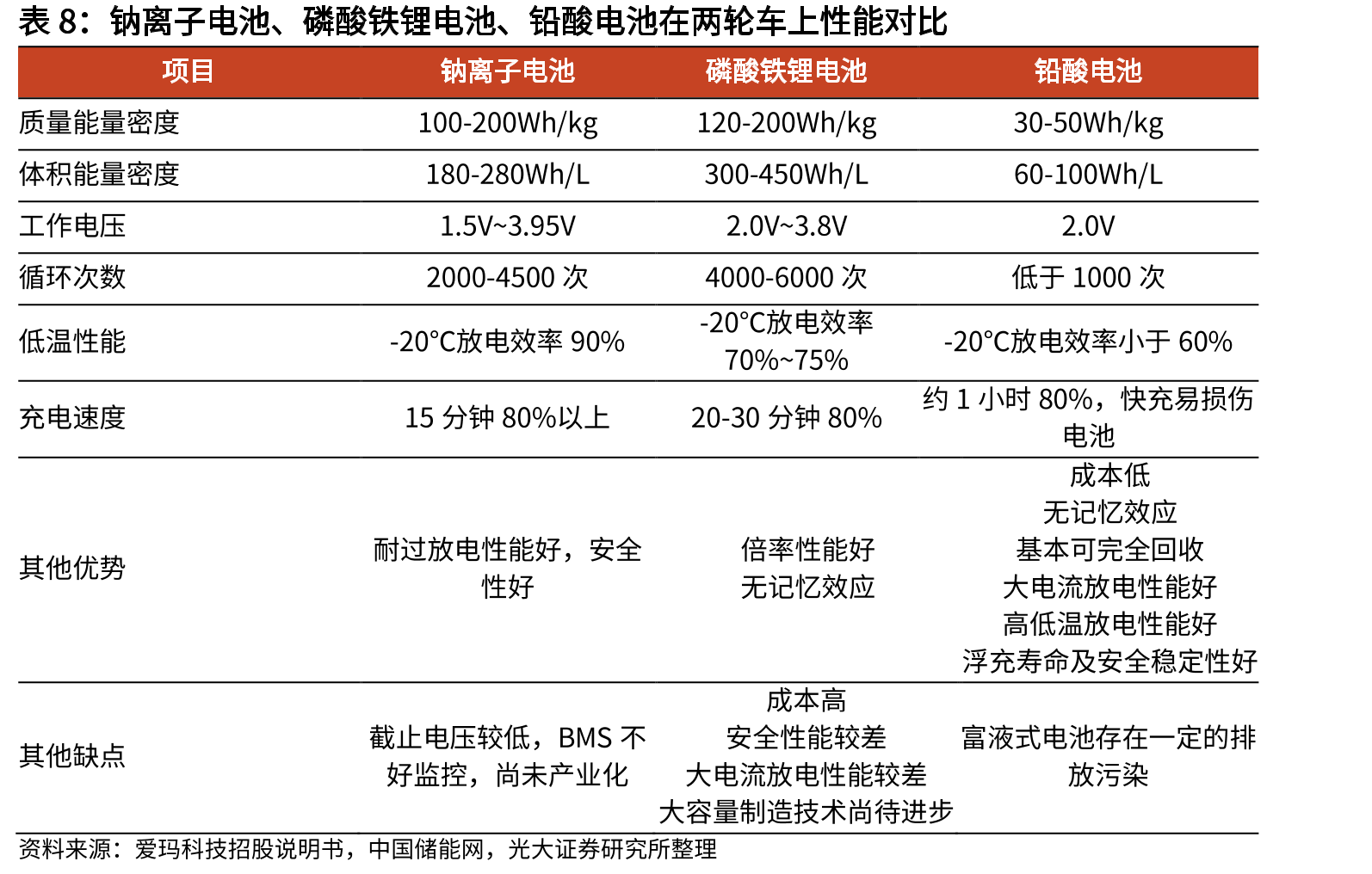 各应用场景对电池各项指标侧重点不一_第3页