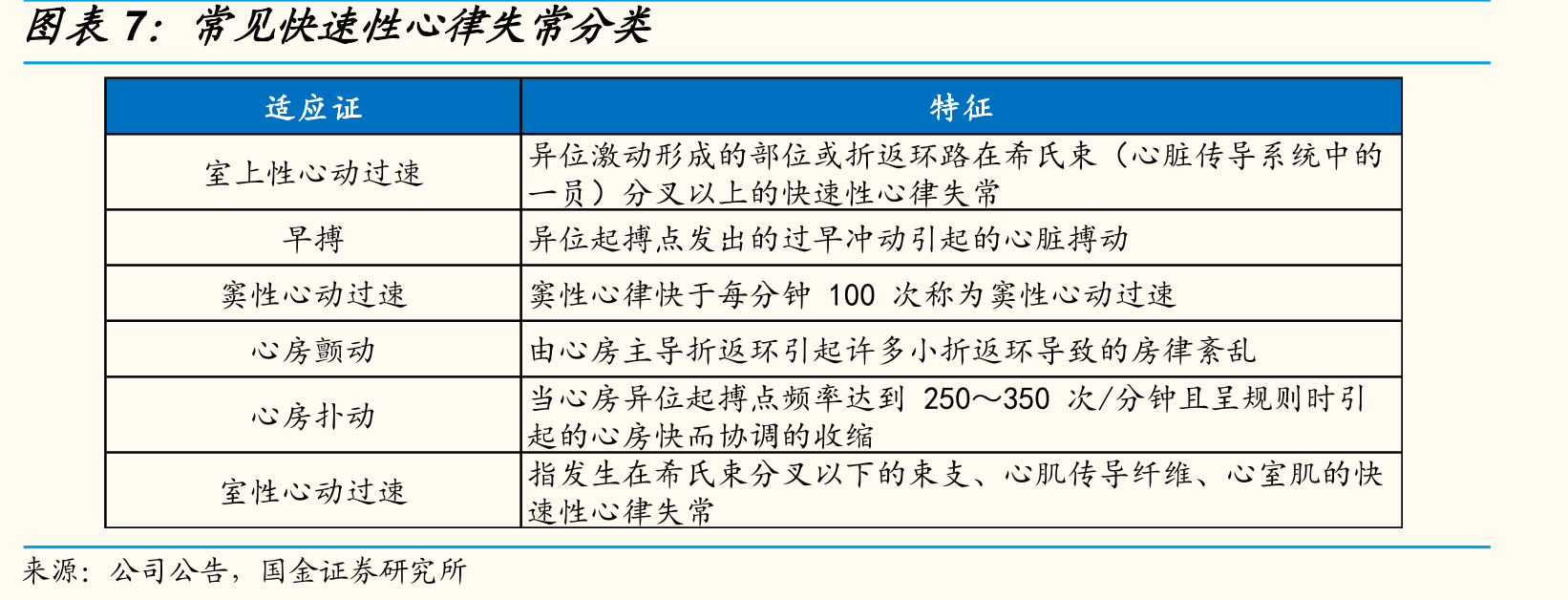 药物及手术组症状及无症状房颤复发率对比_第4页