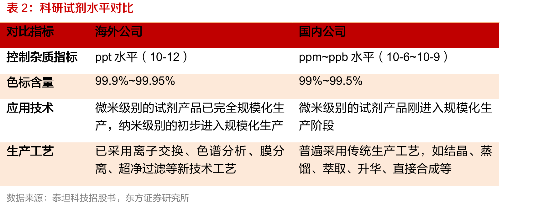 东富龙营业收入情况（百万元）_第3页