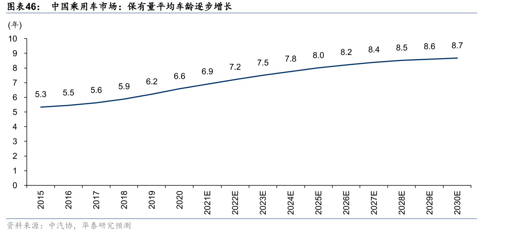 中国乘用车市场：保有量平均车龄逐步增长