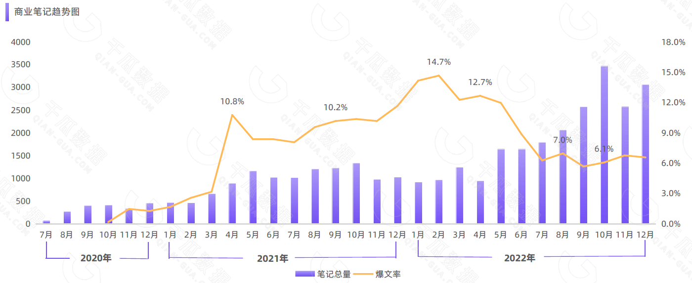 2020-2022“以油养肤”市场商业笔记趋势图