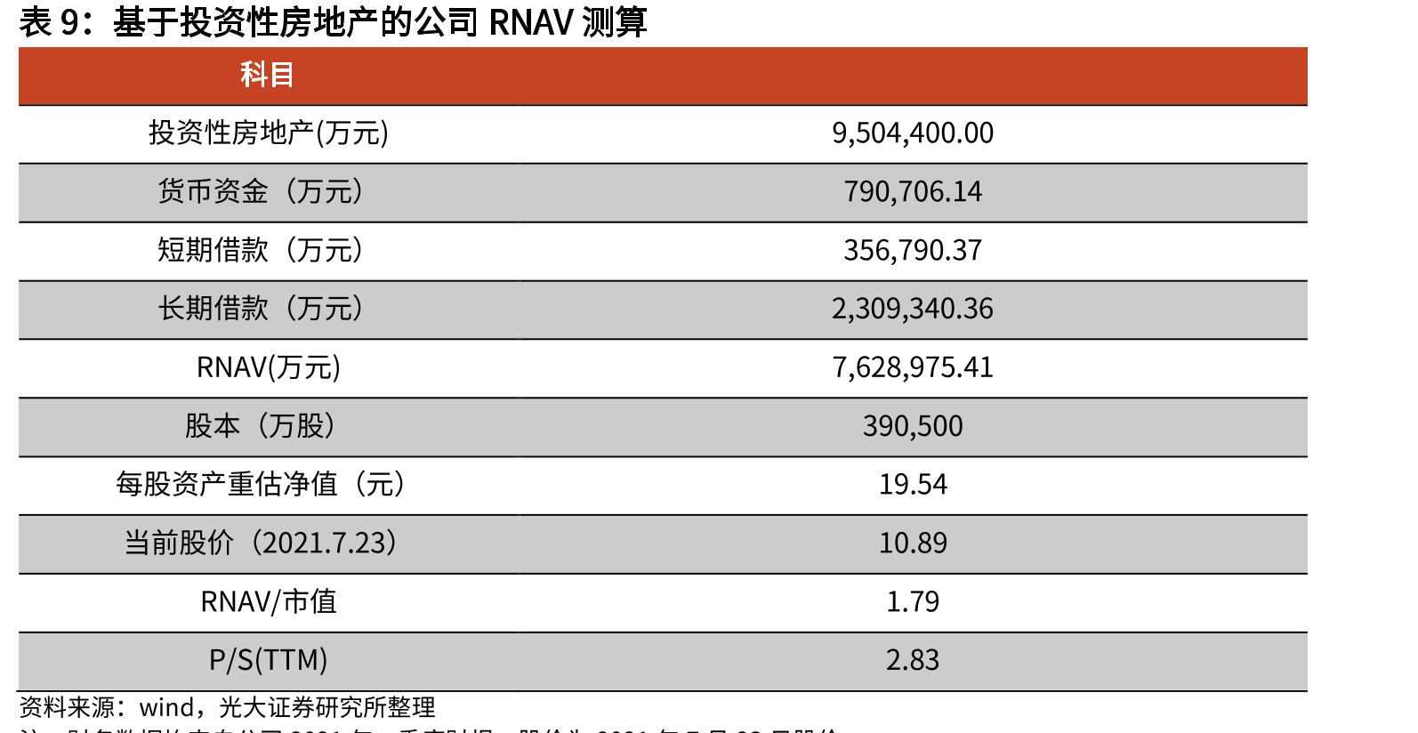 1Q2021公司投资性房地产位居A股前列_第2页